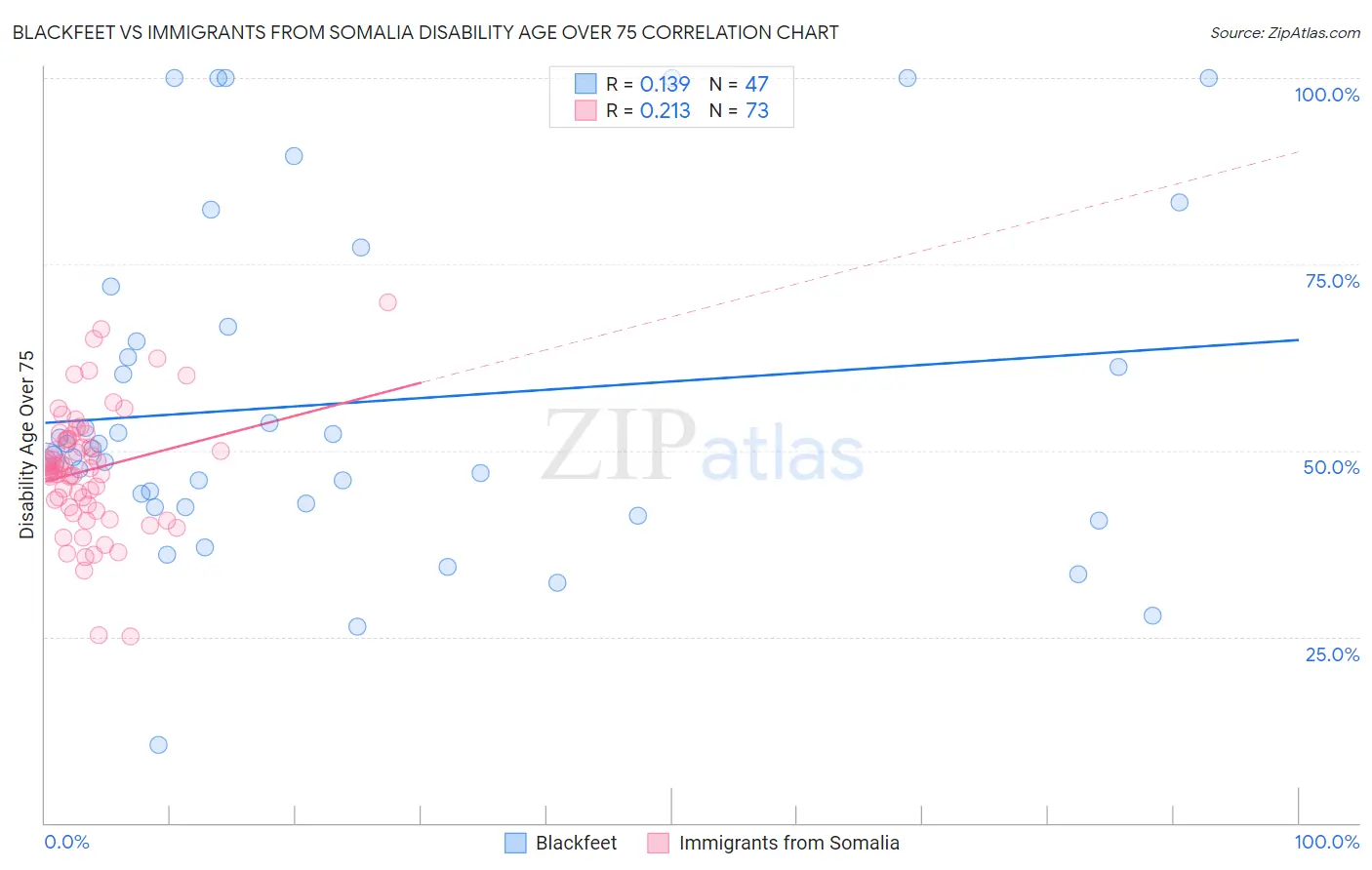 Blackfeet vs Immigrants from Somalia Disability Age Over 75