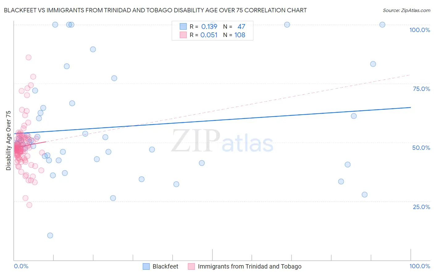 Blackfeet vs Immigrants from Trinidad and Tobago Disability Age Over 75