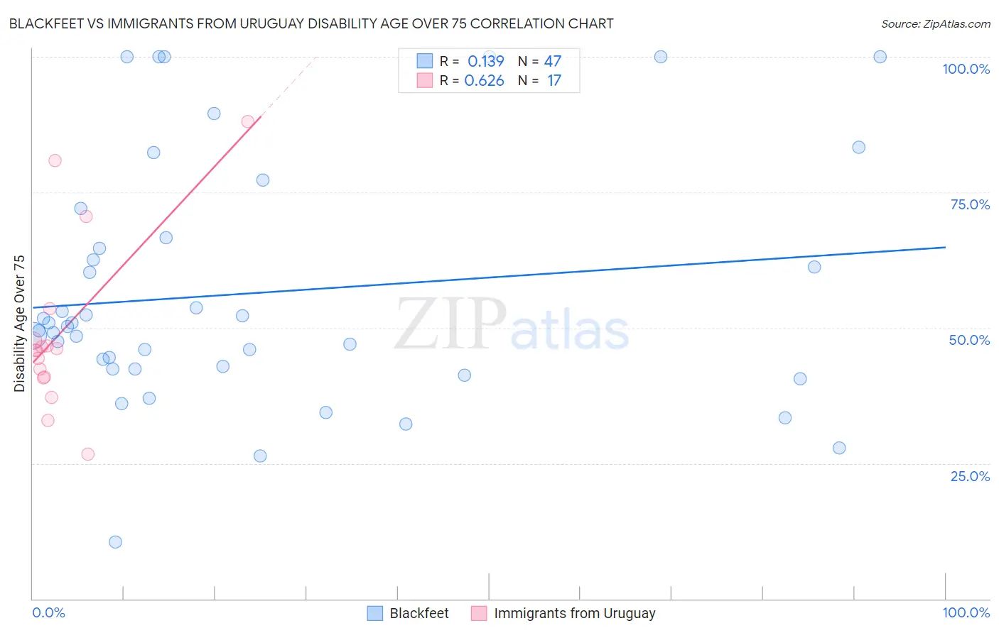 Blackfeet vs Immigrants from Uruguay Disability Age Over 75