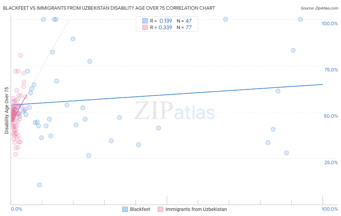 Blackfeet vs Immigrants from Uzbekistan Disability Age Over 75
