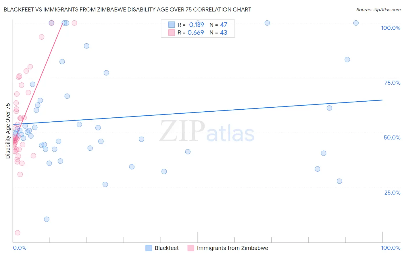 Blackfeet vs Immigrants from Zimbabwe Disability Age Over 75