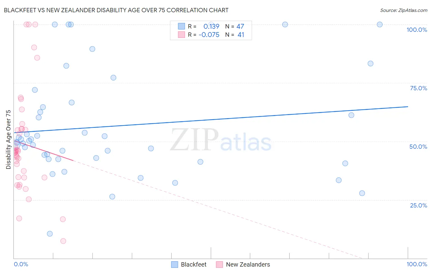 Blackfeet vs New Zealander Disability Age Over 75