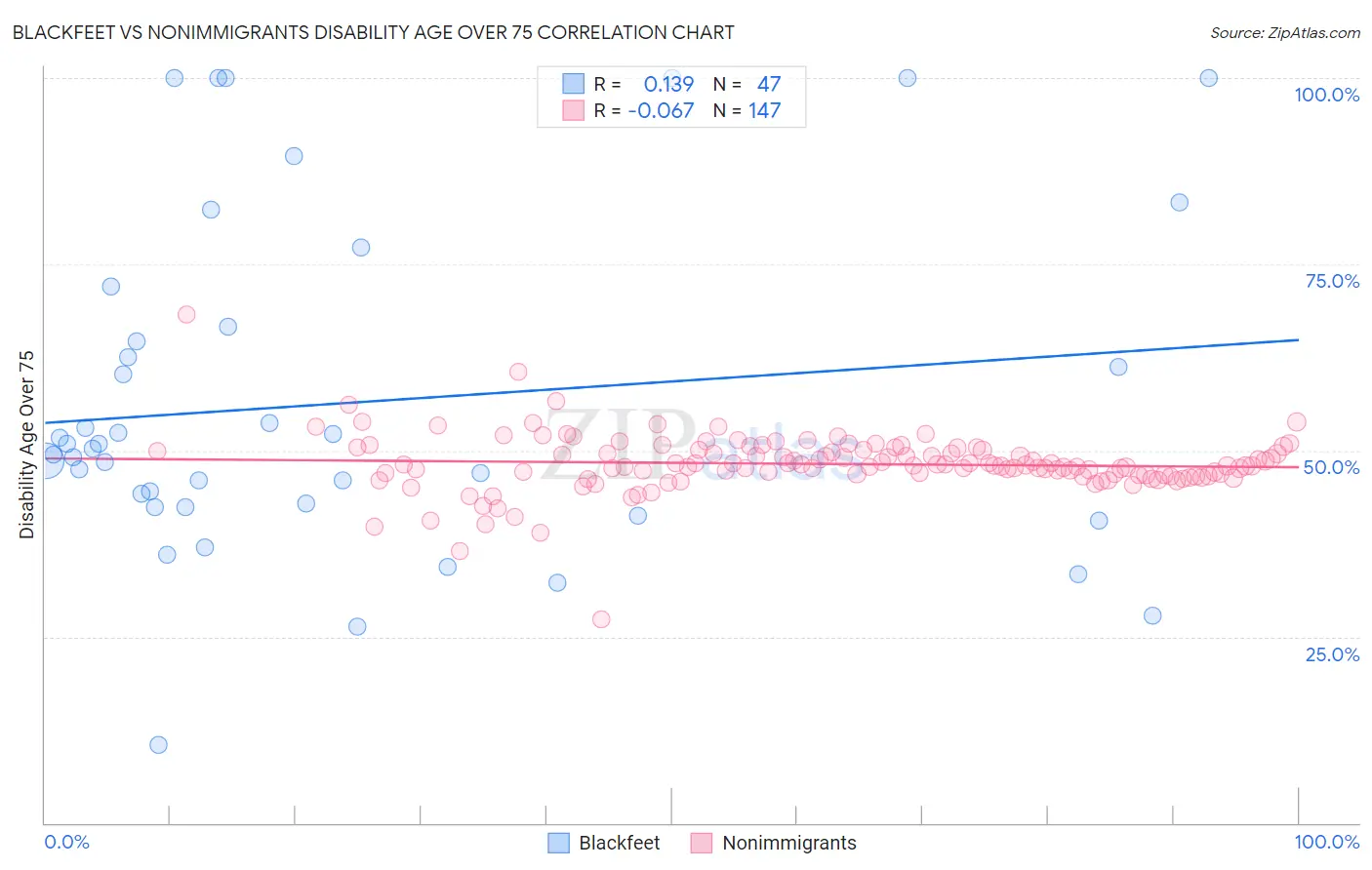 Blackfeet vs Nonimmigrants Disability Age Over 75