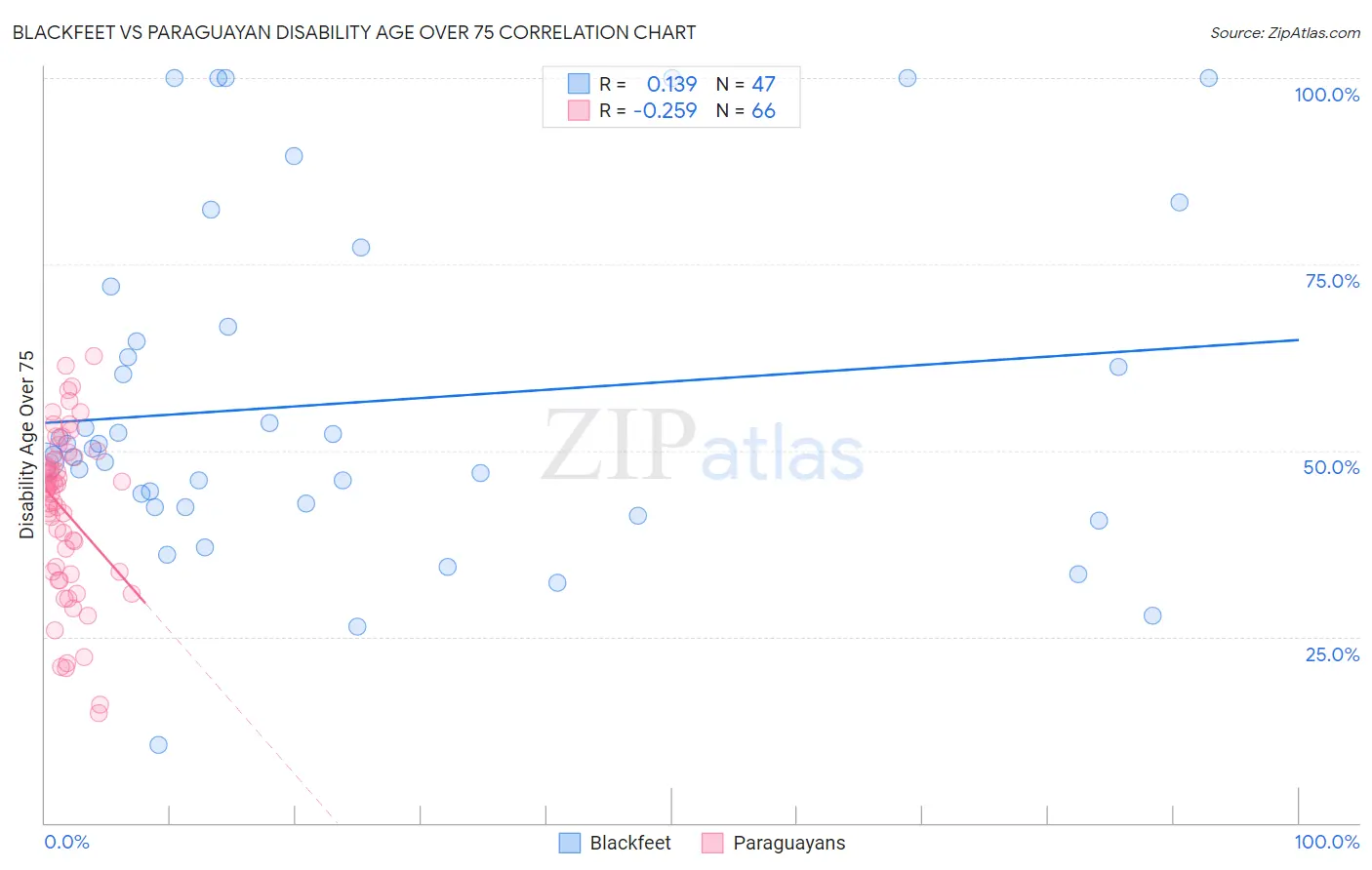 Blackfeet vs Paraguayan Disability Age Over 75