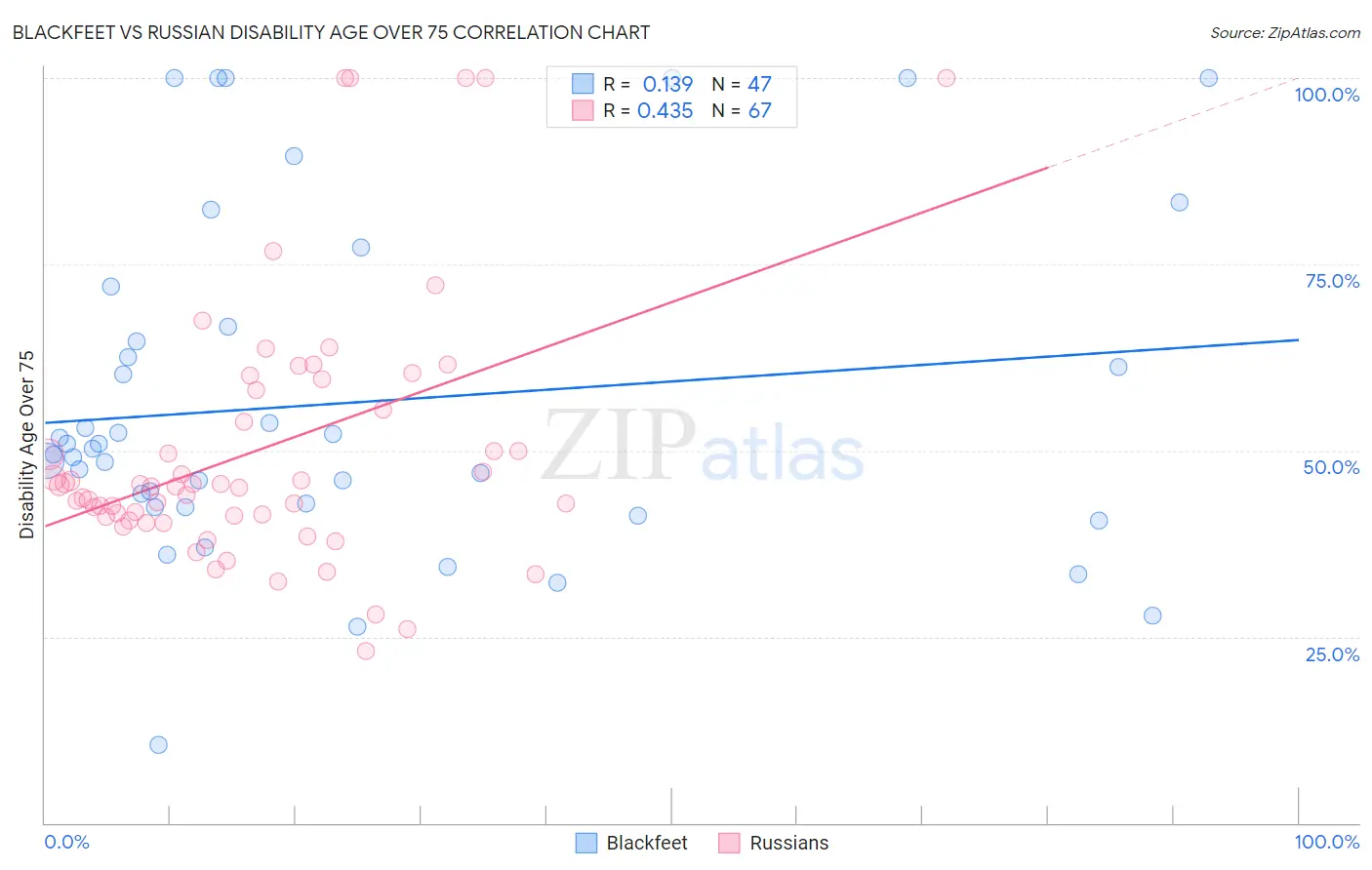 Blackfeet vs Russian Disability Age Over 75