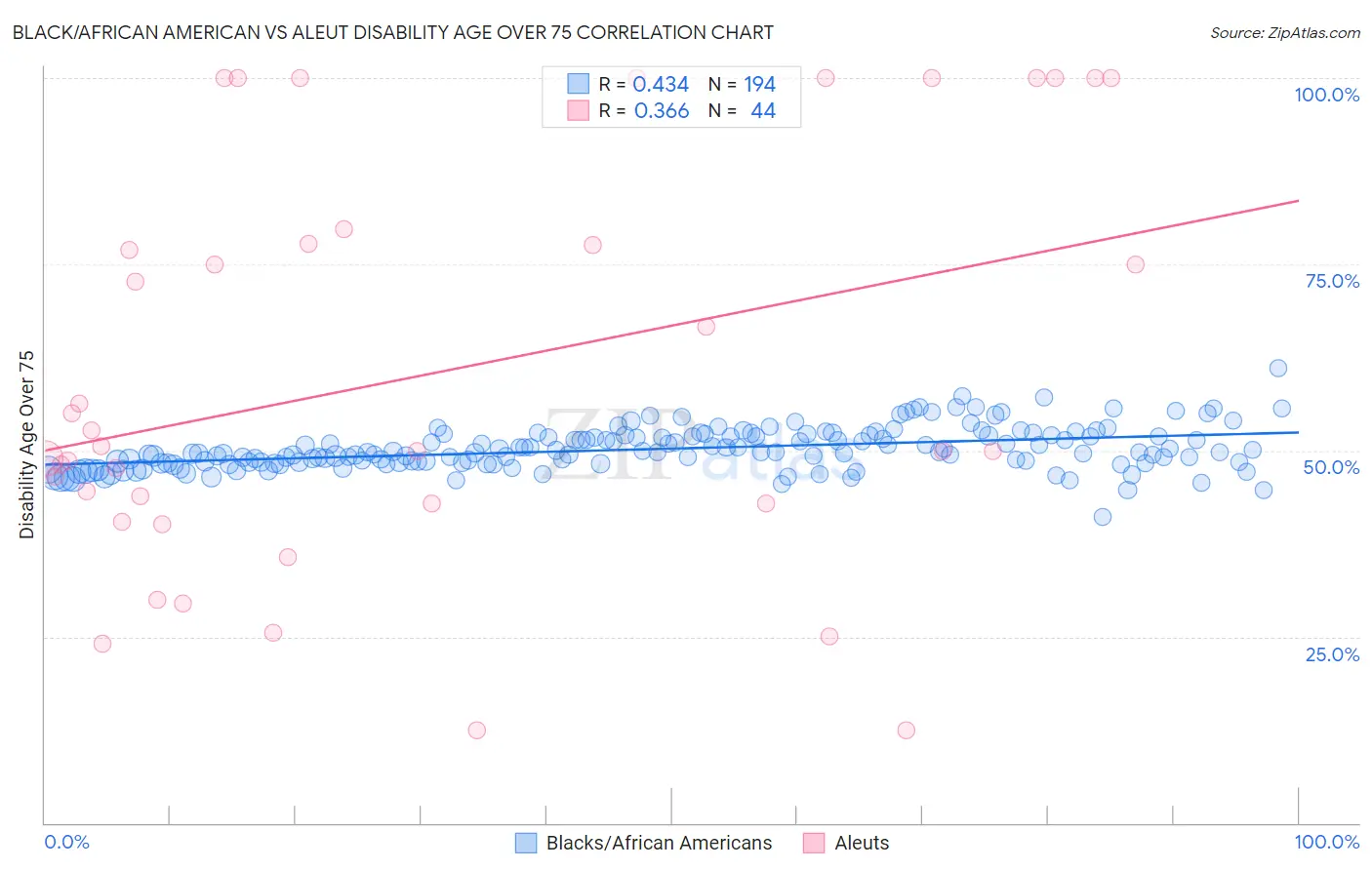 Black/African American vs Aleut Disability Age Over 75