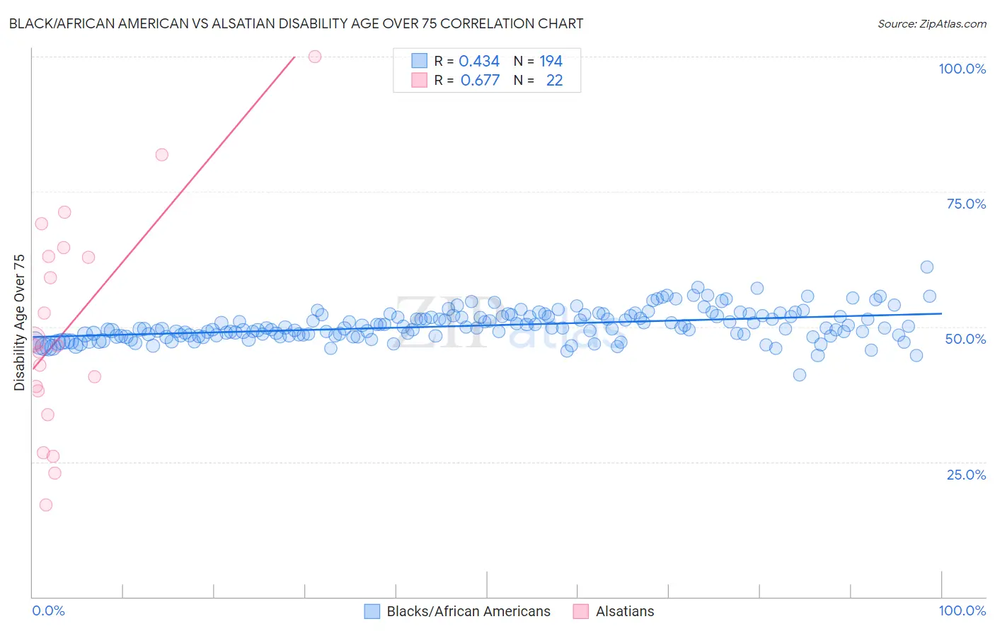 Black/African American vs Alsatian Disability Age Over 75