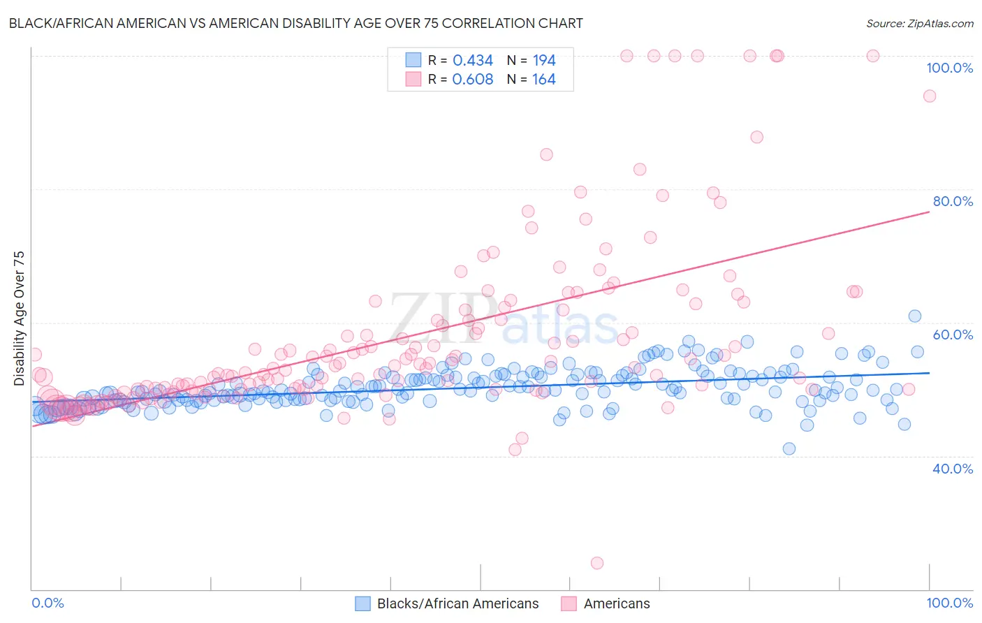 Black/African American vs American Disability Age Over 75