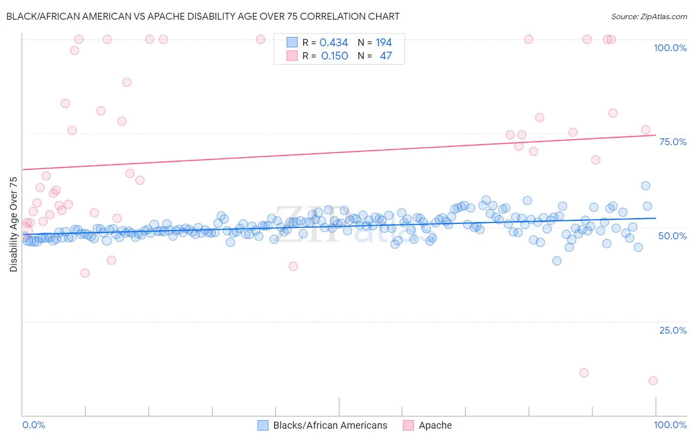 Black/African American vs Apache Disability Age Over 75