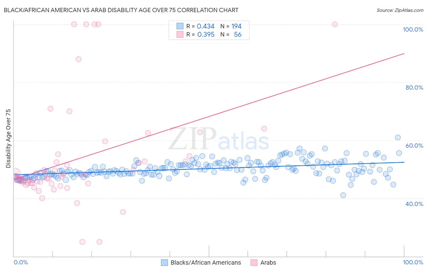 Black/African American vs Arab Disability Age Over 75