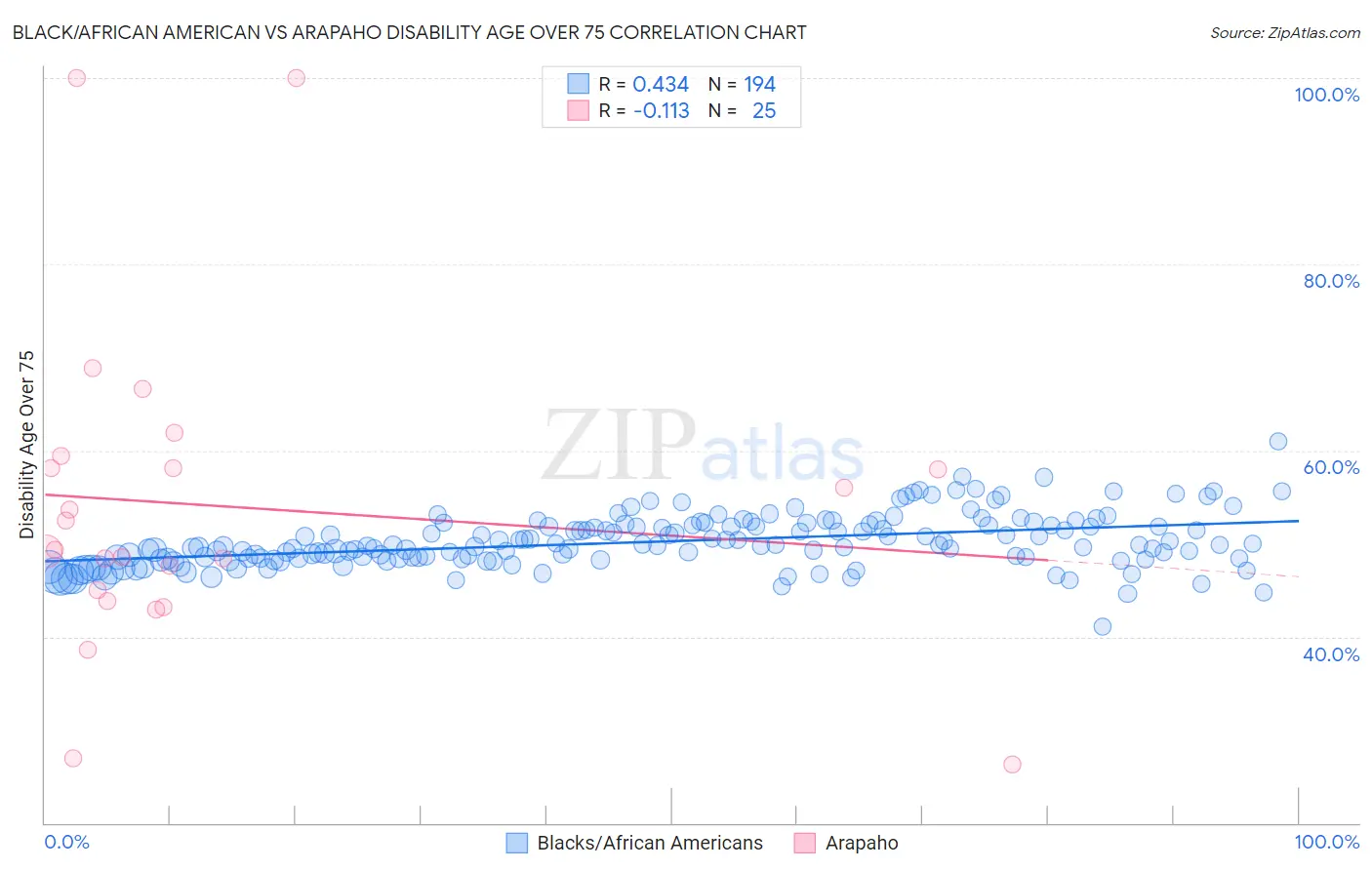 Black/African American vs Arapaho Disability Age Over 75