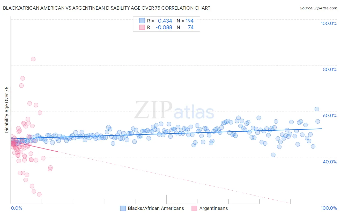 Black/African American vs Argentinean Disability Age Over 75