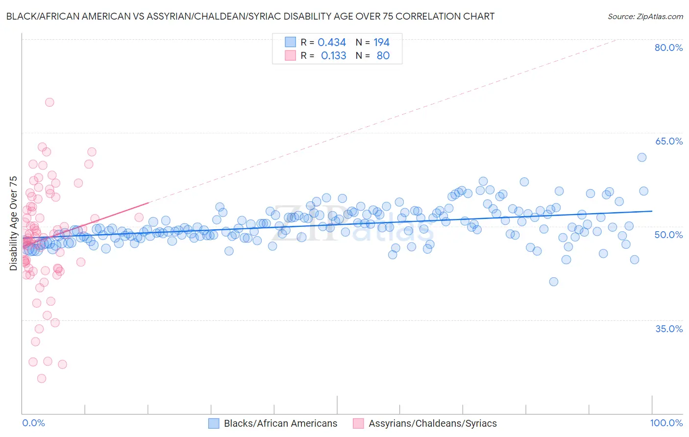 Black/African American vs Assyrian/Chaldean/Syriac Disability Age Over 75