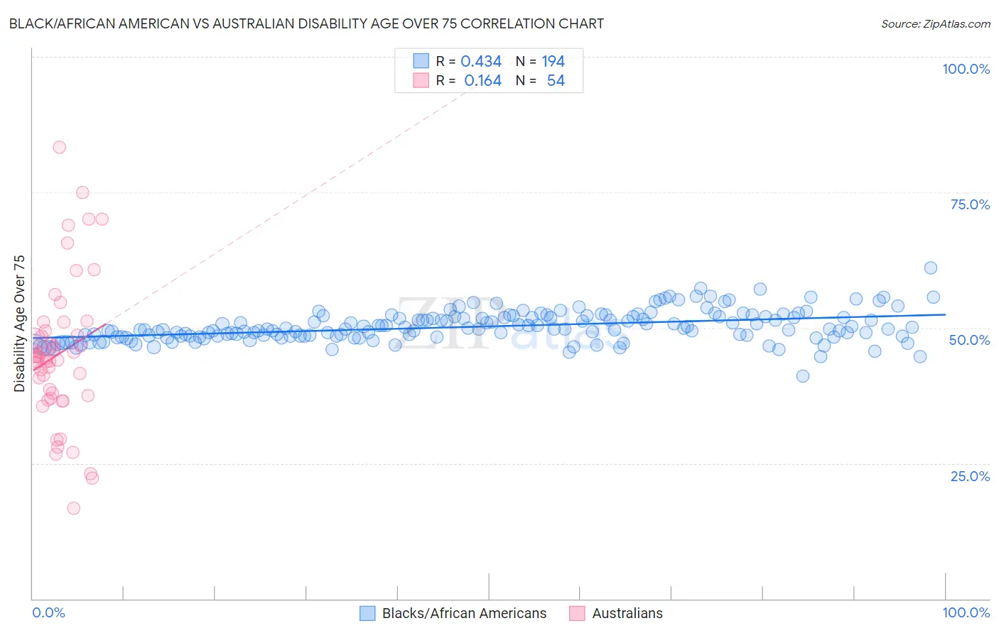 Black/African American vs Australian Disability Age Over 75