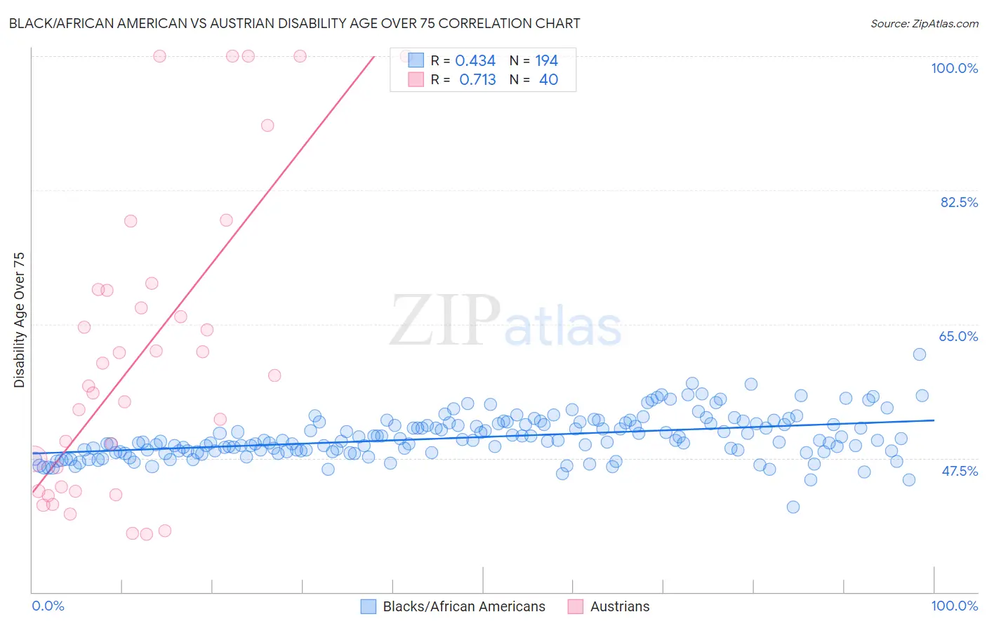 Black/African American vs Austrian Disability Age Over 75