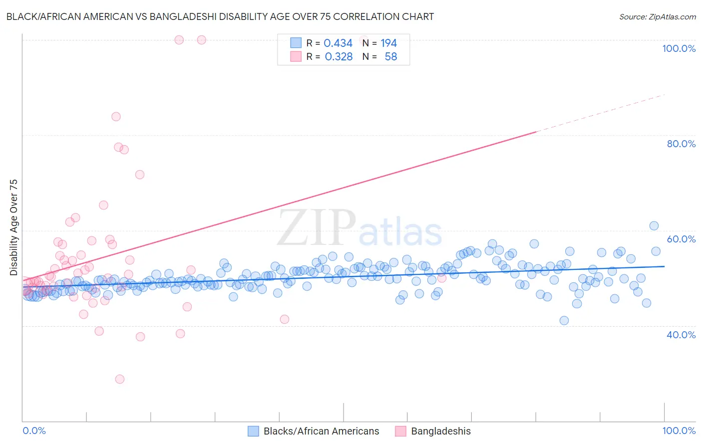 Black/African American vs Bangladeshi Disability Age Over 75