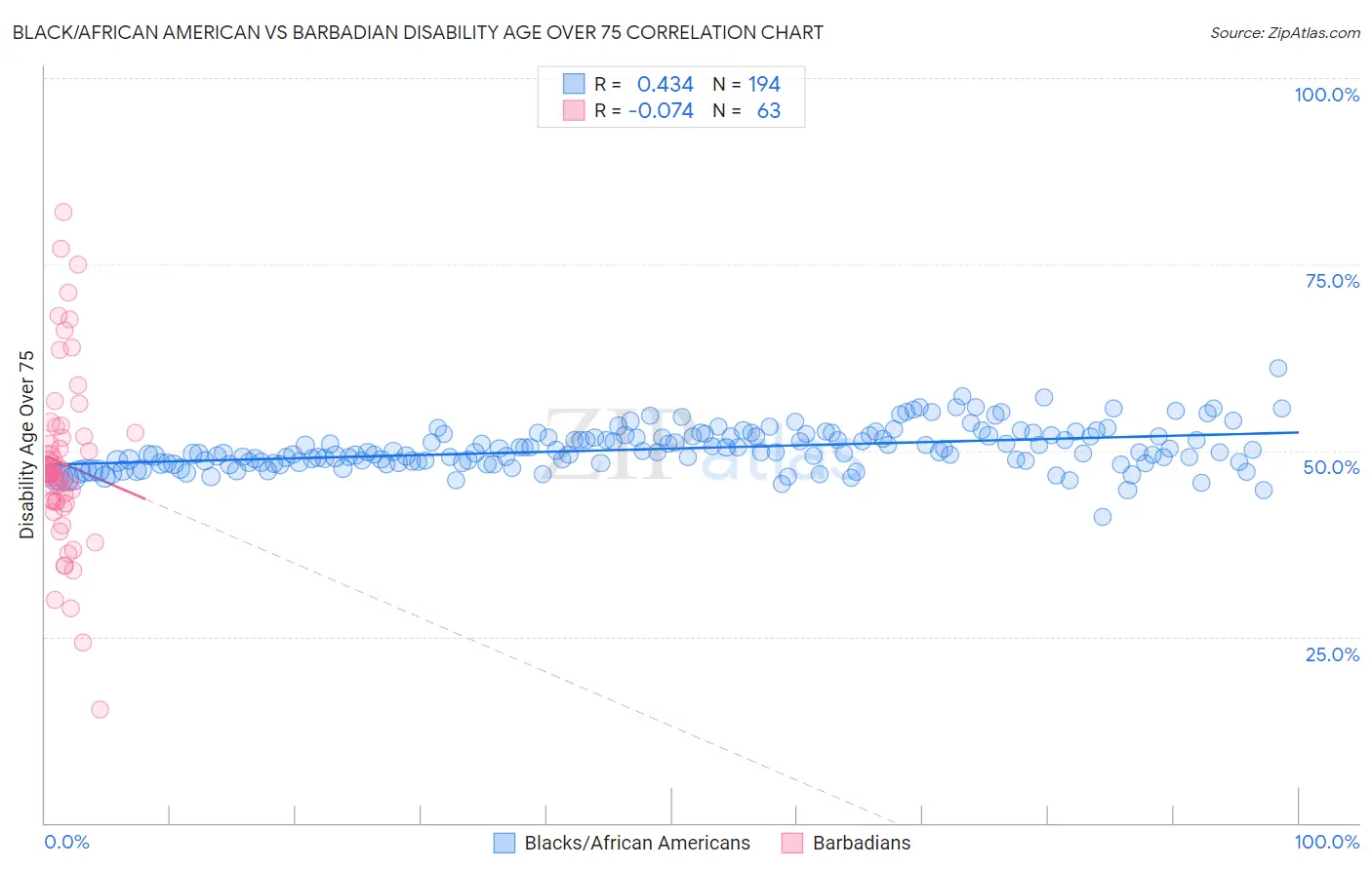 Black/African American vs Barbadian Disability Age Over 75