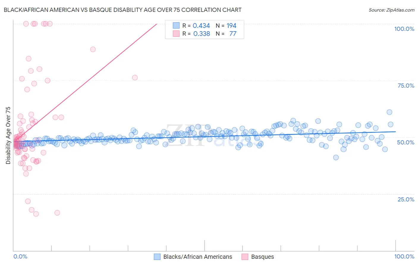 Black/African American vs Basque Disability Age Over 75