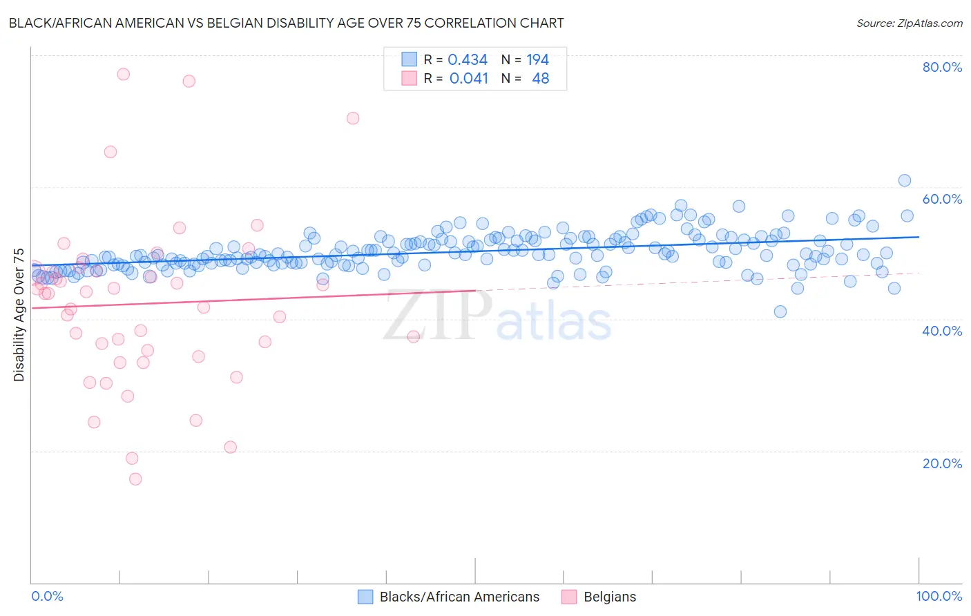 Black/African American vs Belgian Disability Age Over 75