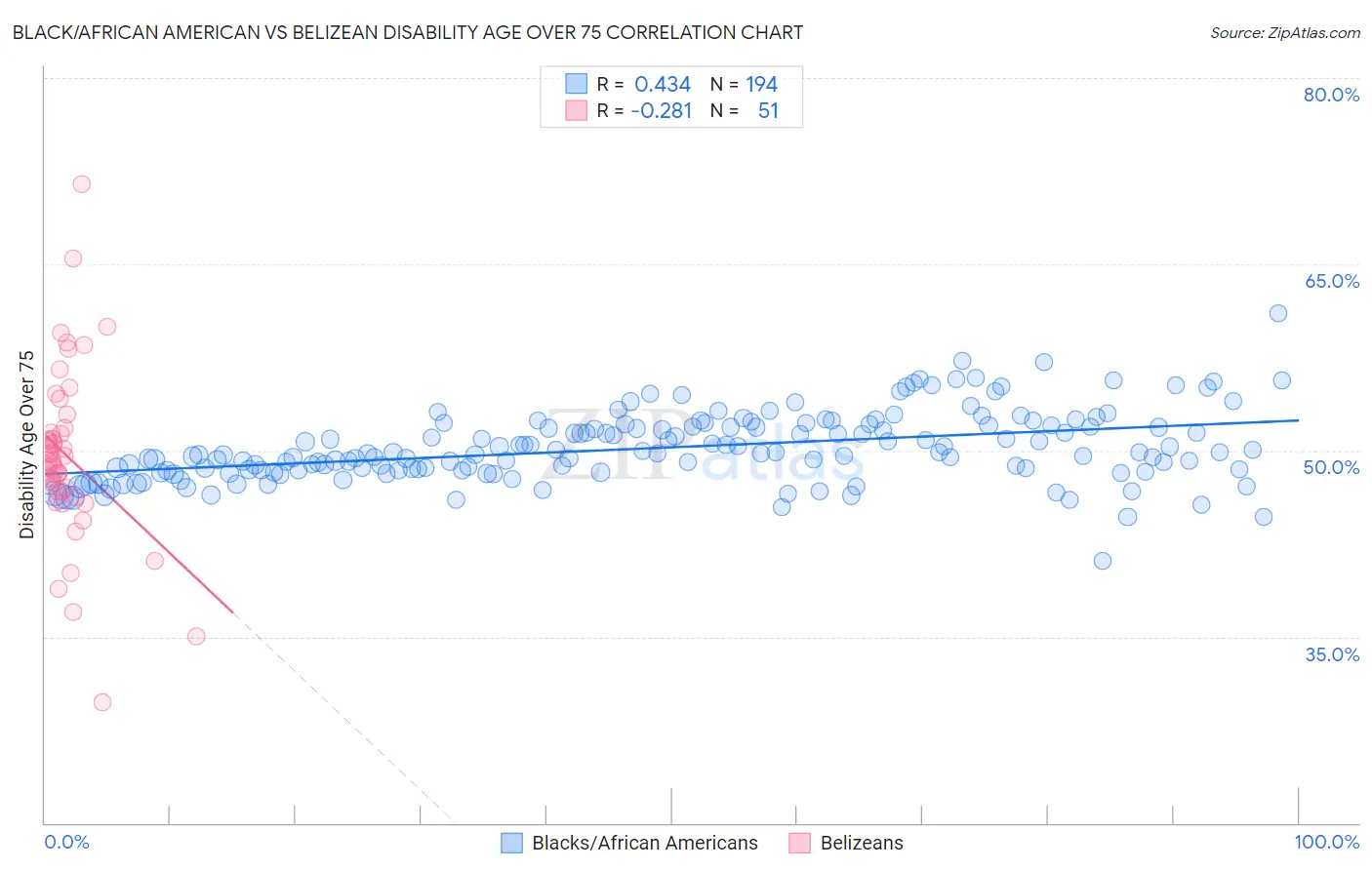 Black/African American vs Belizean Disability Age Over 75