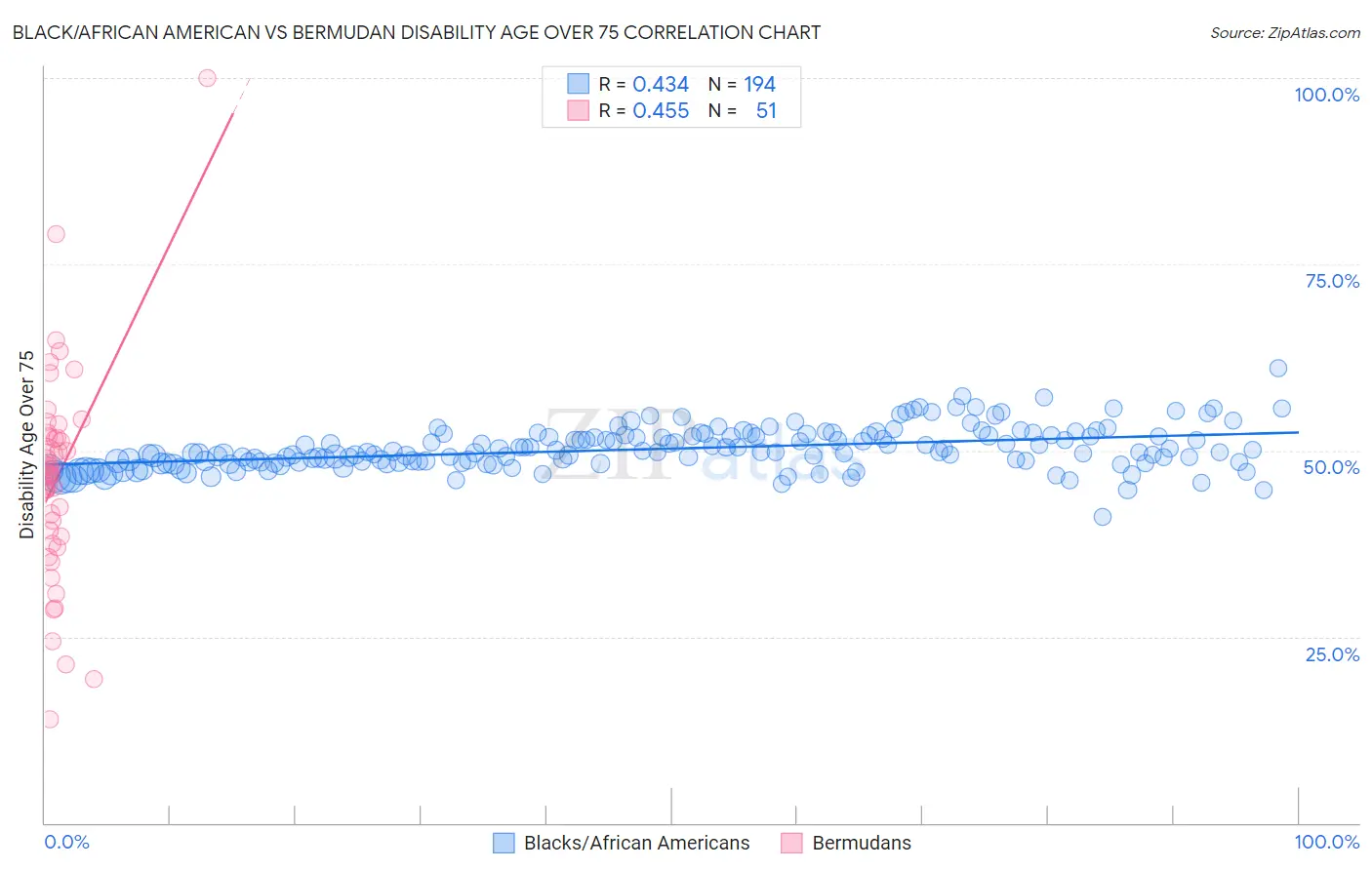 Black/African American vs Bermudan Disability Age Over 75