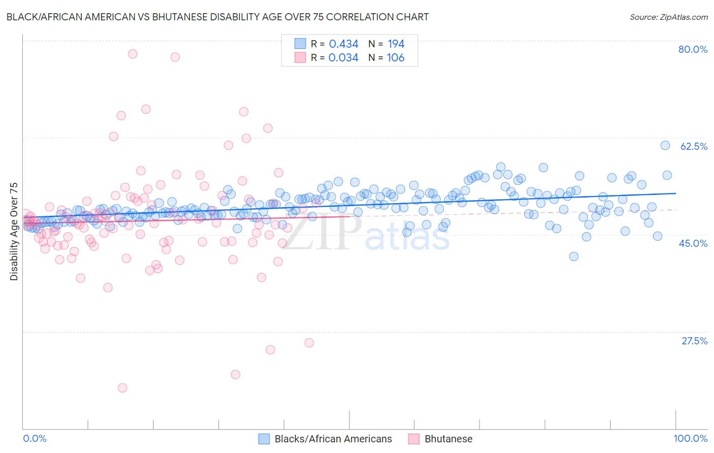 Black/African American vs Bhutanese Disability Age Over 75