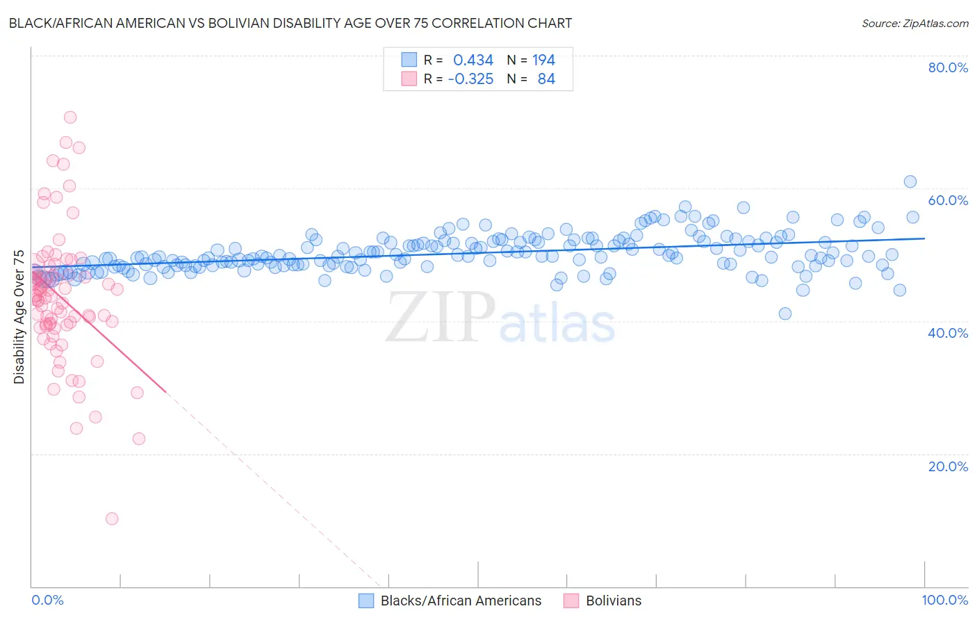 Black/African American vs Bolivian Disability Age Over 75