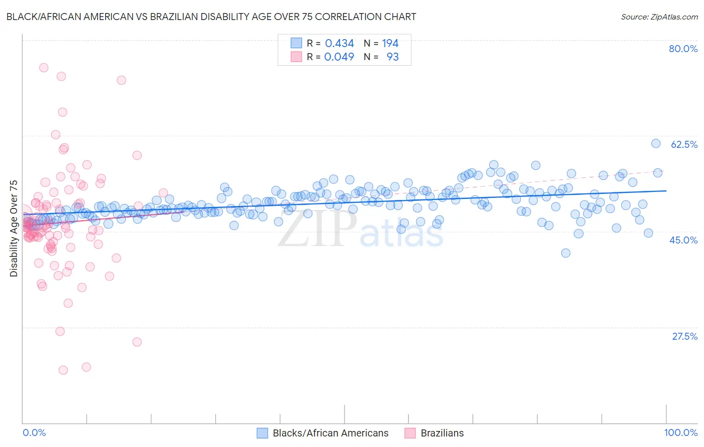 Black/African American vs Brazilian Disability Age Over 75