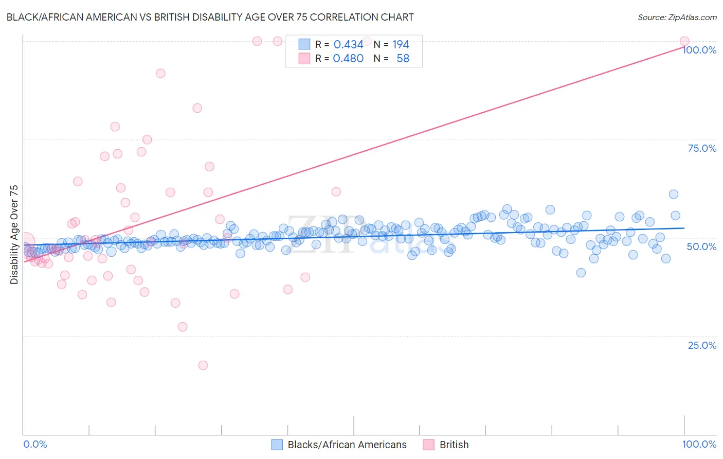 Black/African American vs British Disability Age Over 75