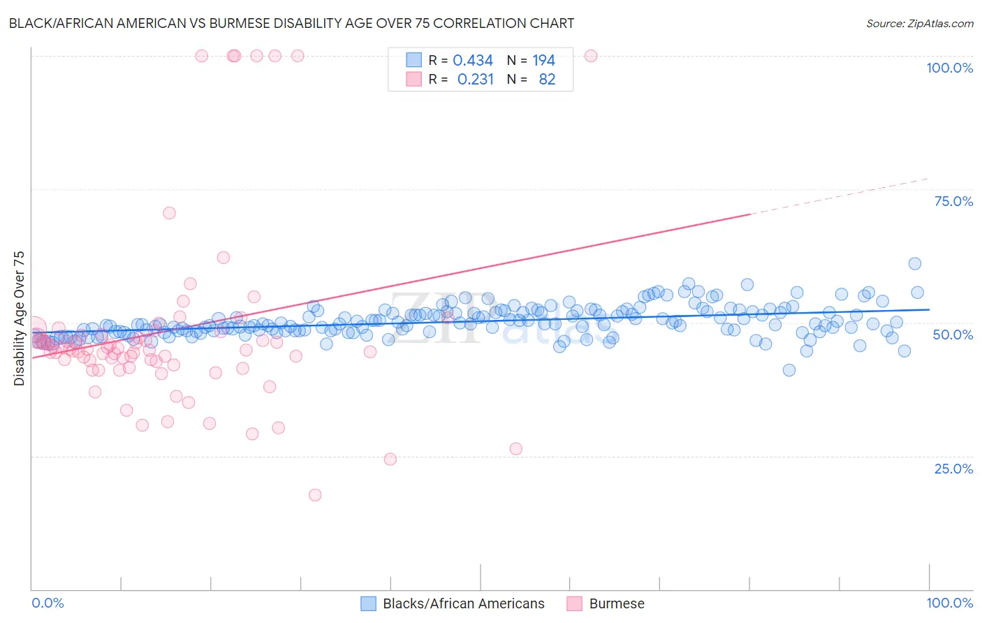 Black/African American vs Burmese Disability Age Over 75