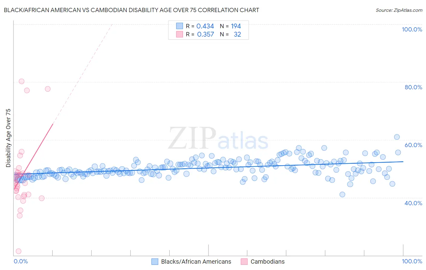 Black/African American vs Cambodian Disability Age Over 75