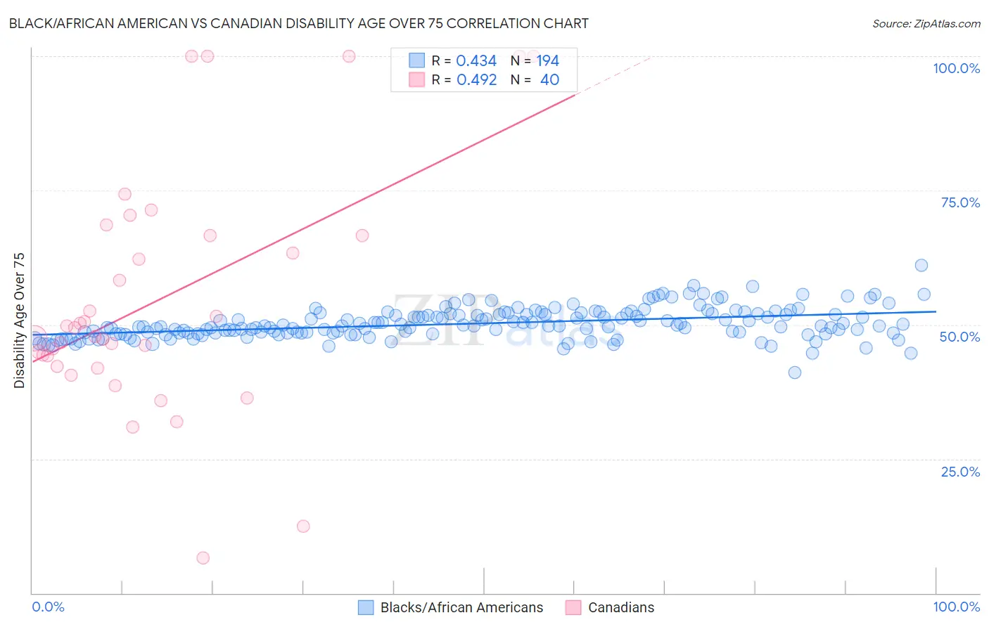 Black/African American vs Canadian Disability Age Over 75