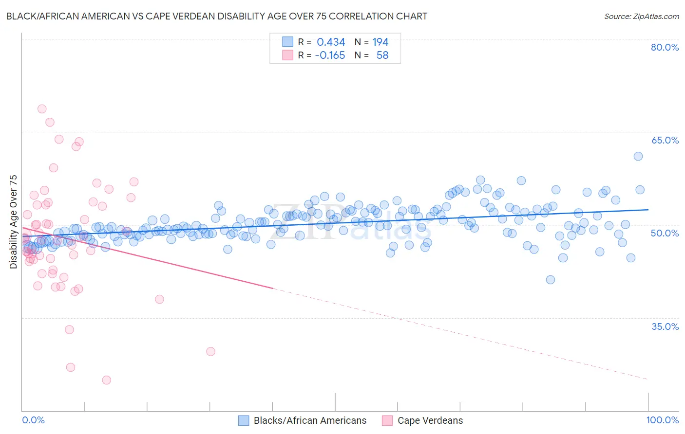 Black/African American vs Cape Verdean Disability Age Over 75