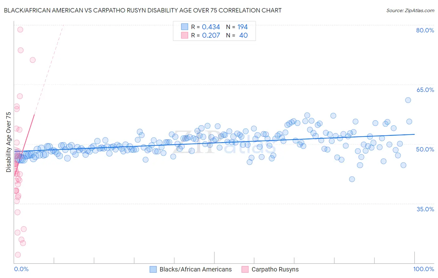 Black/African American vs Carpatho Rusyn Disability Age Over 75