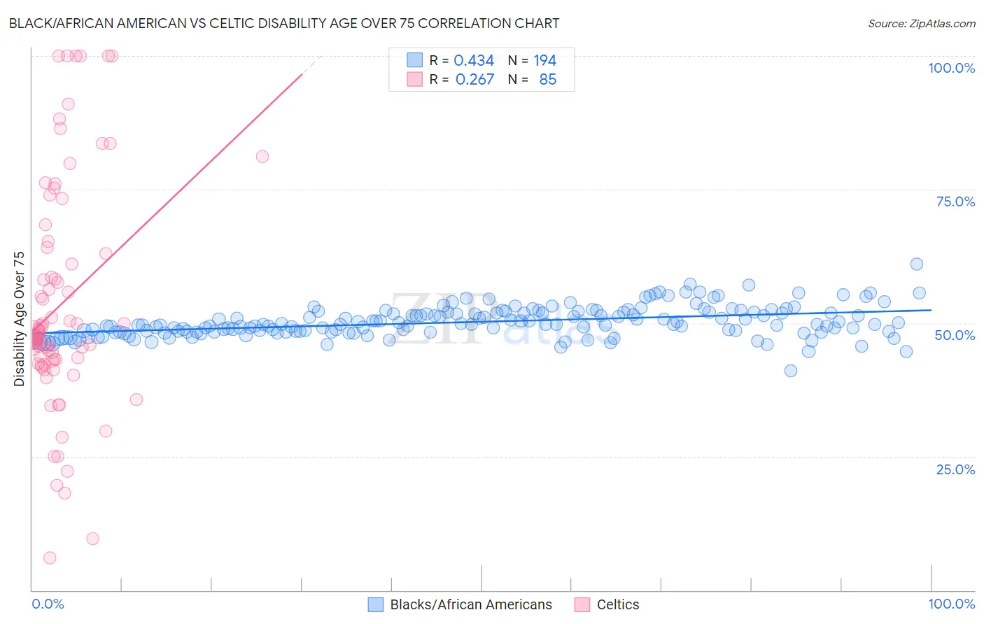 Black/African American vs Celtic Disability Age Over 75