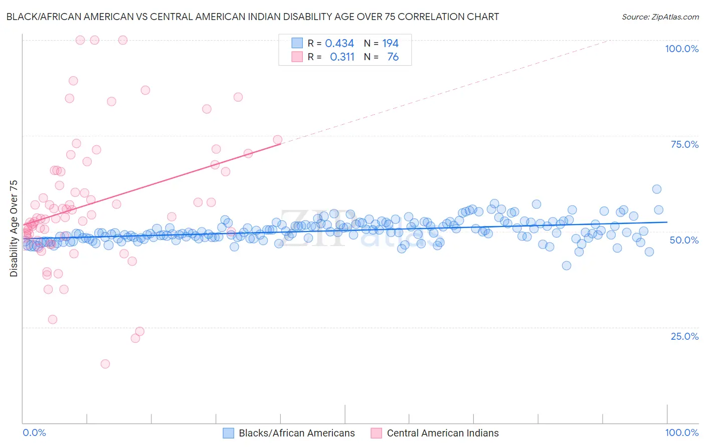 Black/African American vs Central American Indian Disability Age Over 75