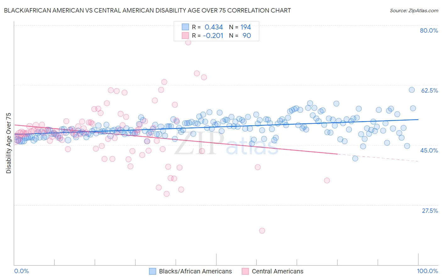 Black/African American vs Central American Disability Age Over 75