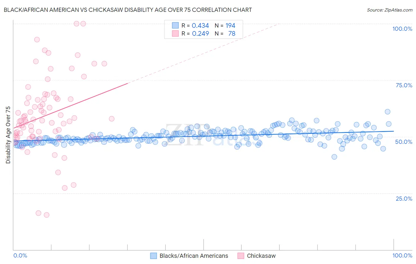 Black/African American vs Chickasaw Disability Age Over 75