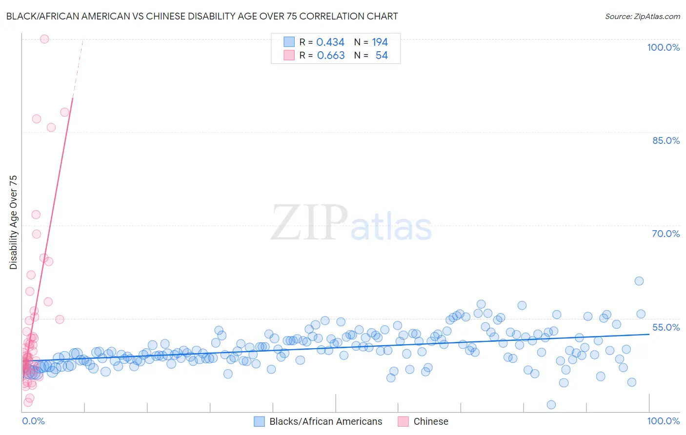 Black/African American vs Chinese Disability Age Over 75
