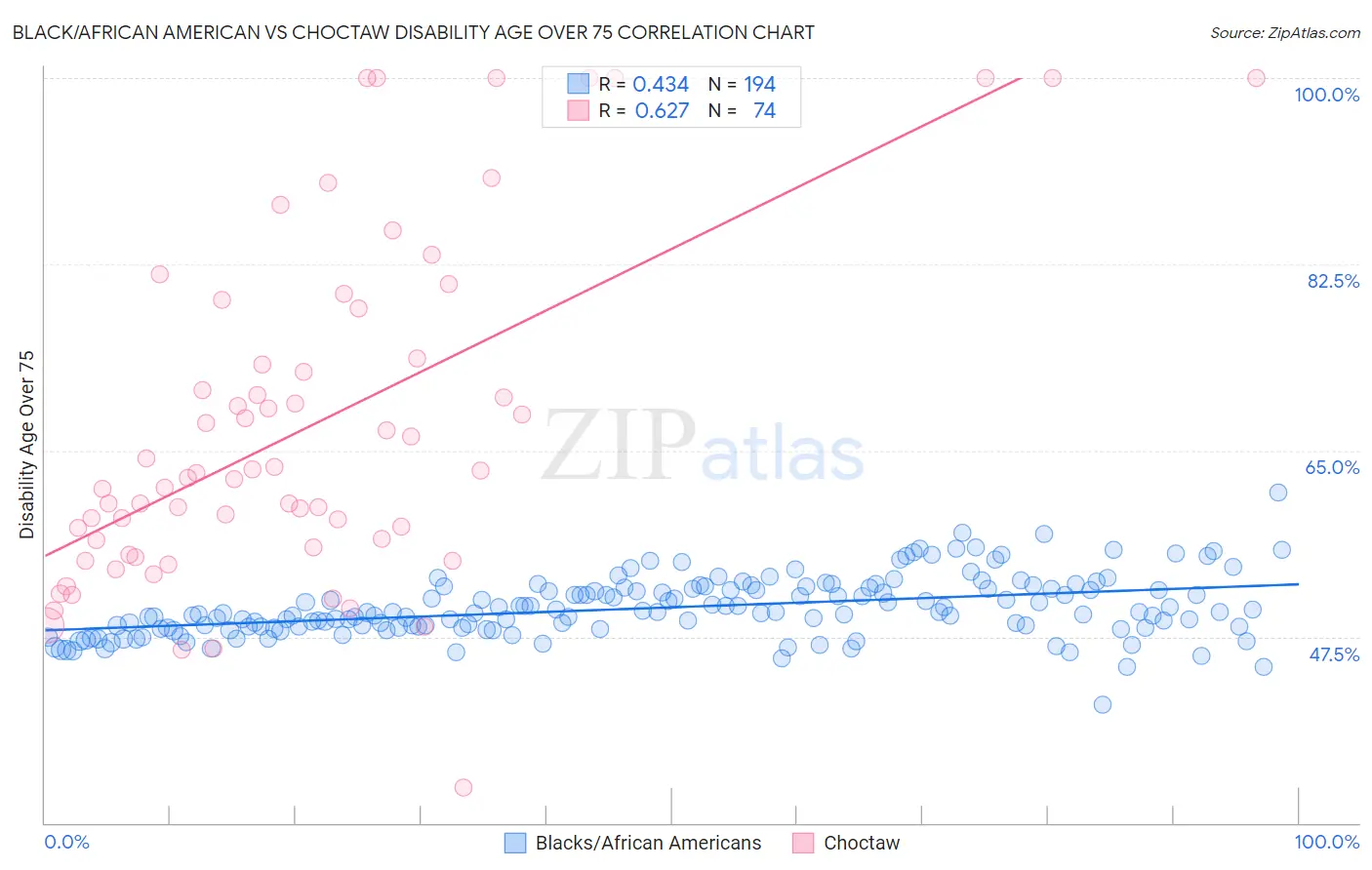 Black/African American vs Choctaw Disability Age Over 75