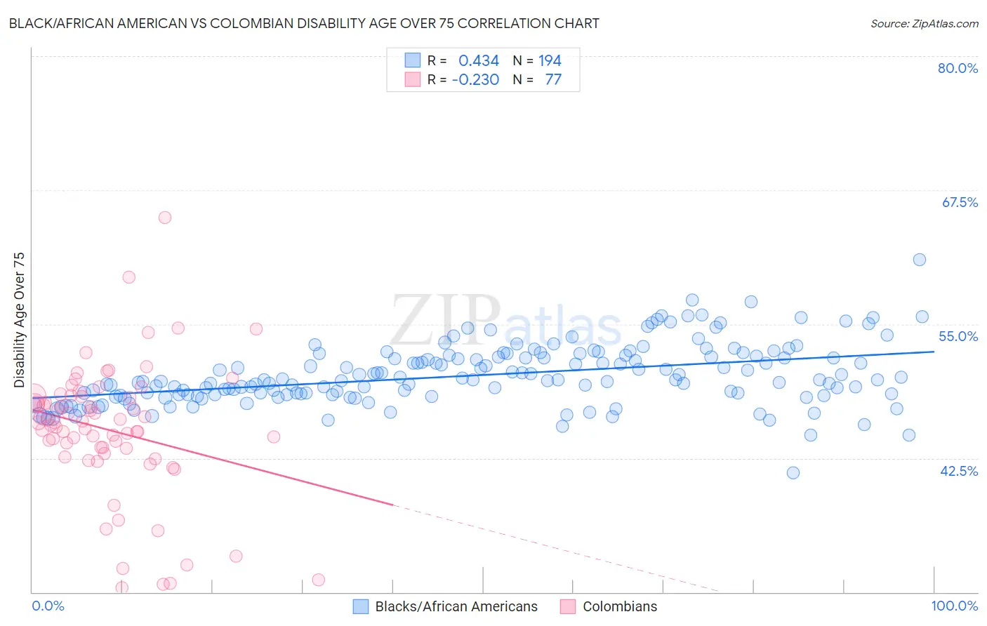 Black/African American vs Colombian Disability Age Over 75