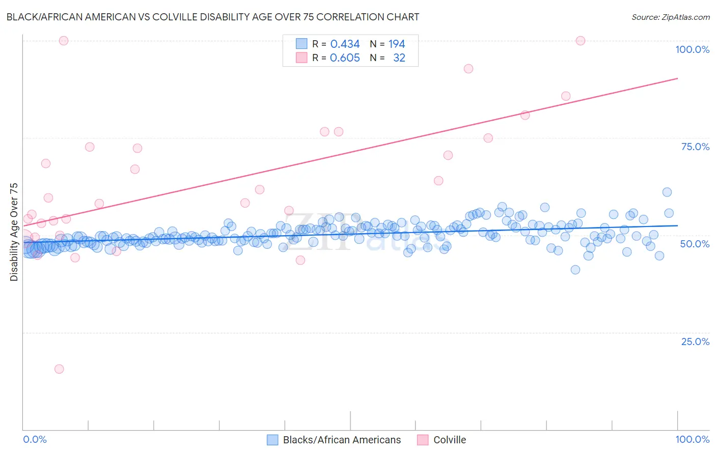 Black/African American vs Colville Disability Age Over 75