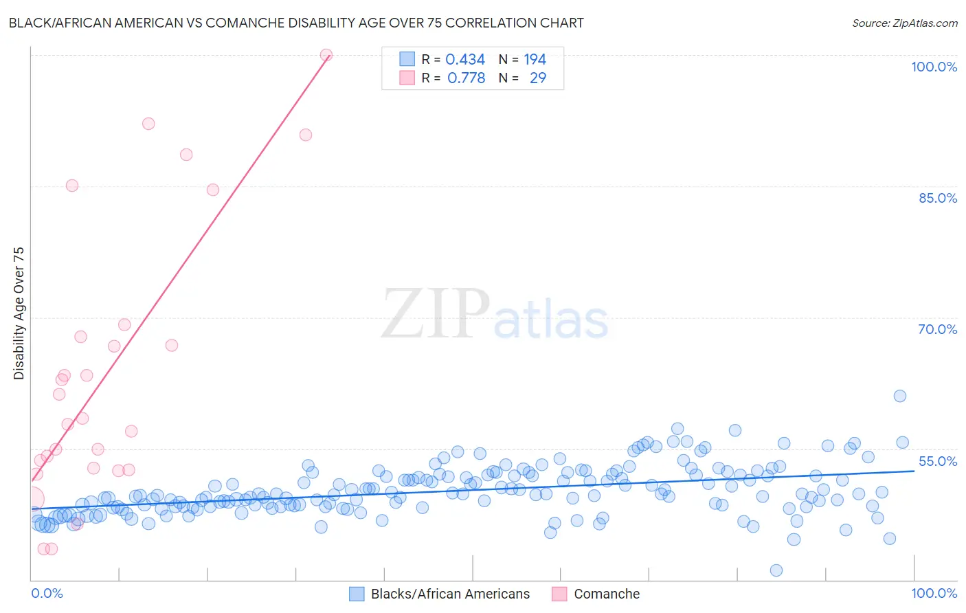 Black/African American vs Comanche Disability Age Over 75