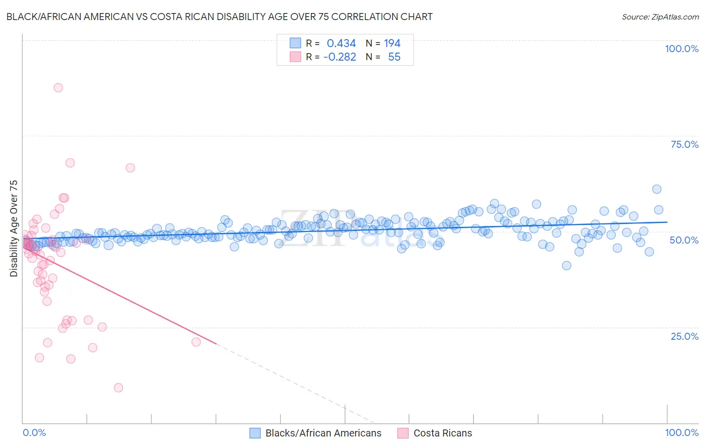 Black/African American vs Costa Rican Disability Age Over 75