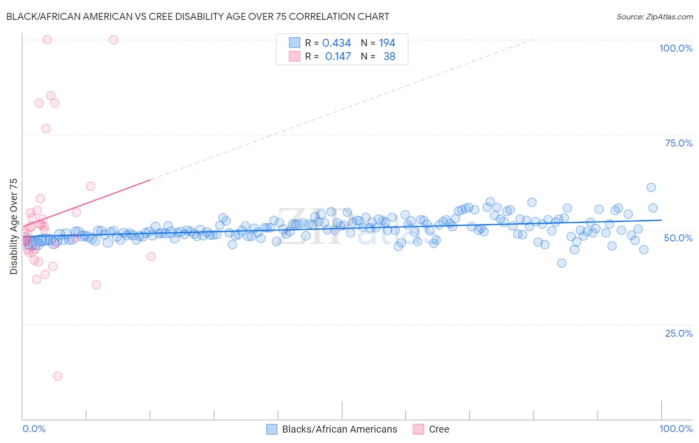 Black/African American vs Cree Disability Age Over 75