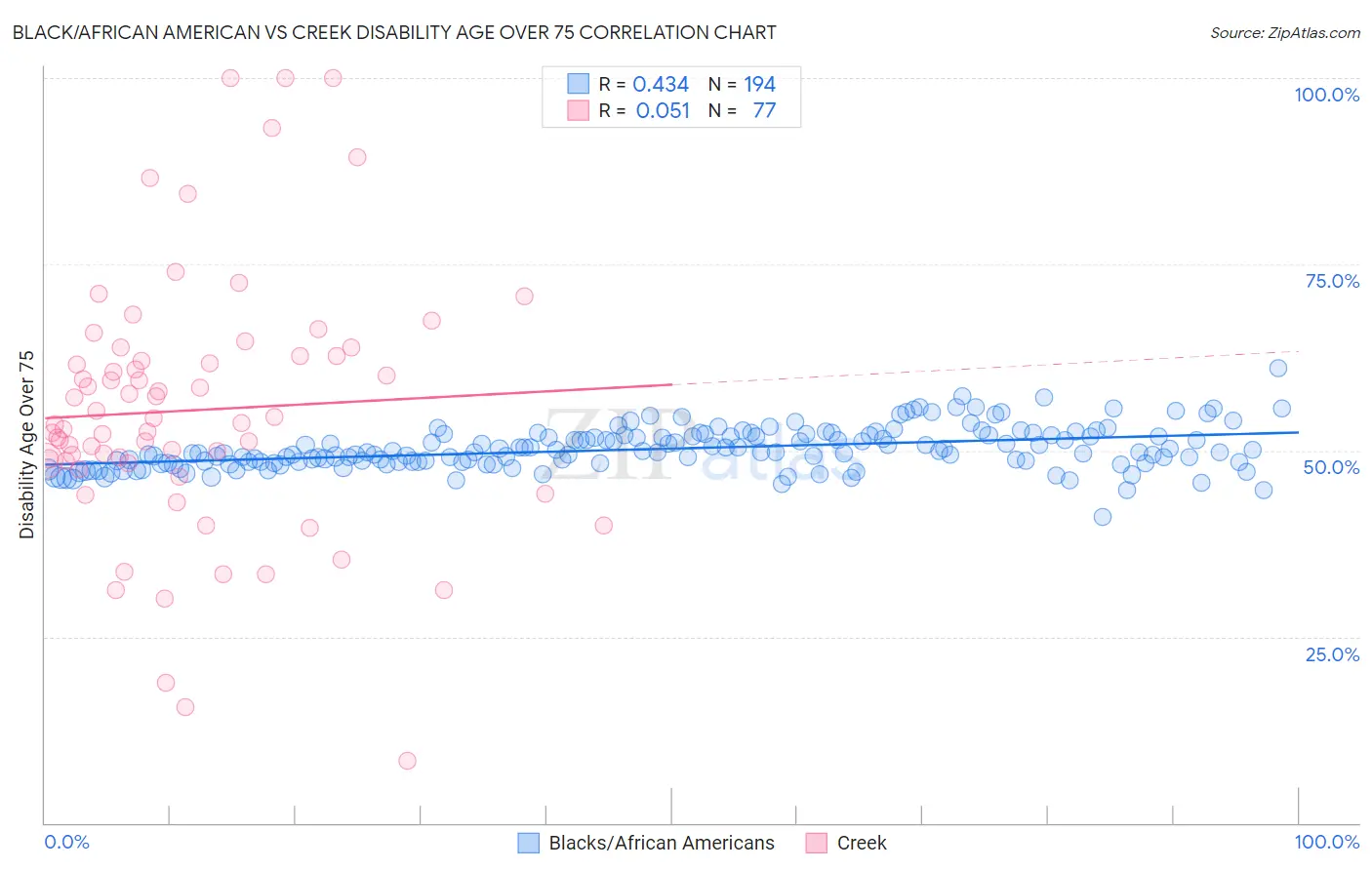 Black/African American vs Creek Disability Age Over 75