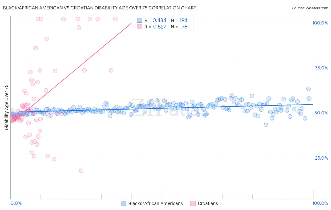 Black/African American vs Croatian Disability Age Over 75