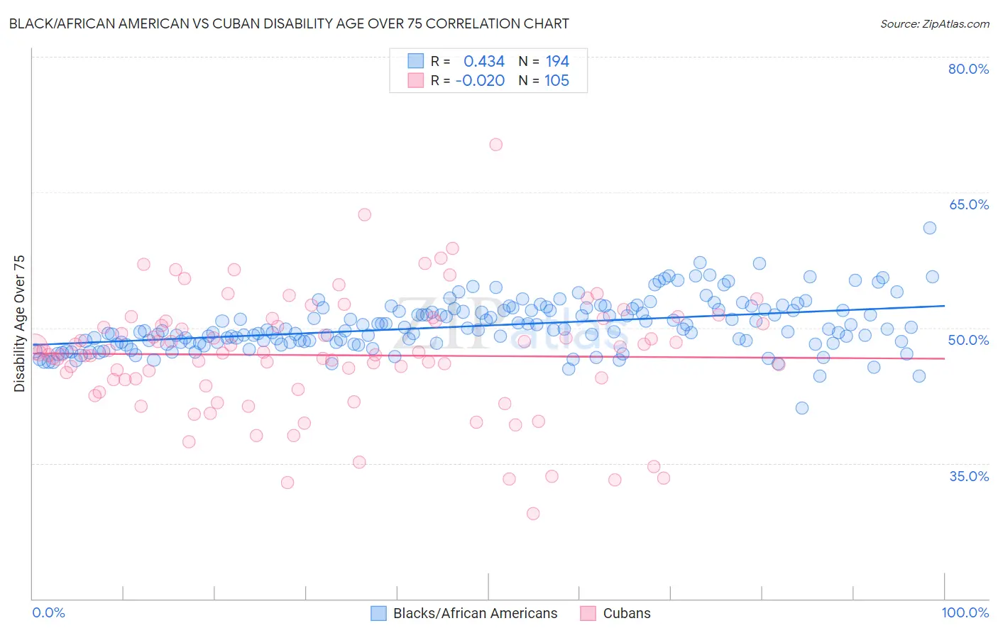 Black/African American vs Cuban Disability Age Over 75