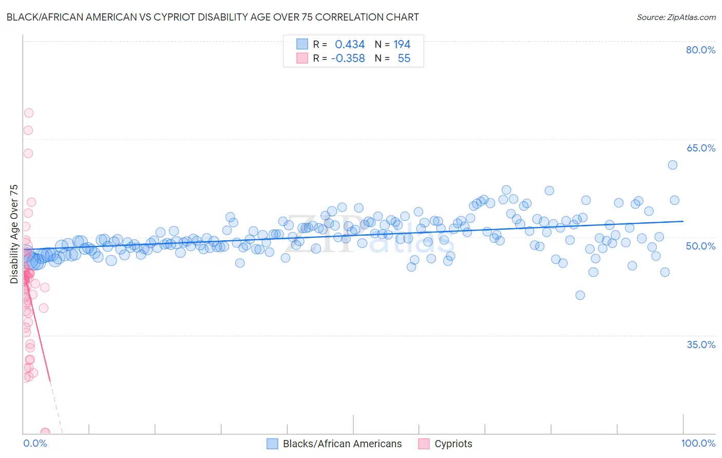 Black/African American vs Cypriot Disability Age Over 75