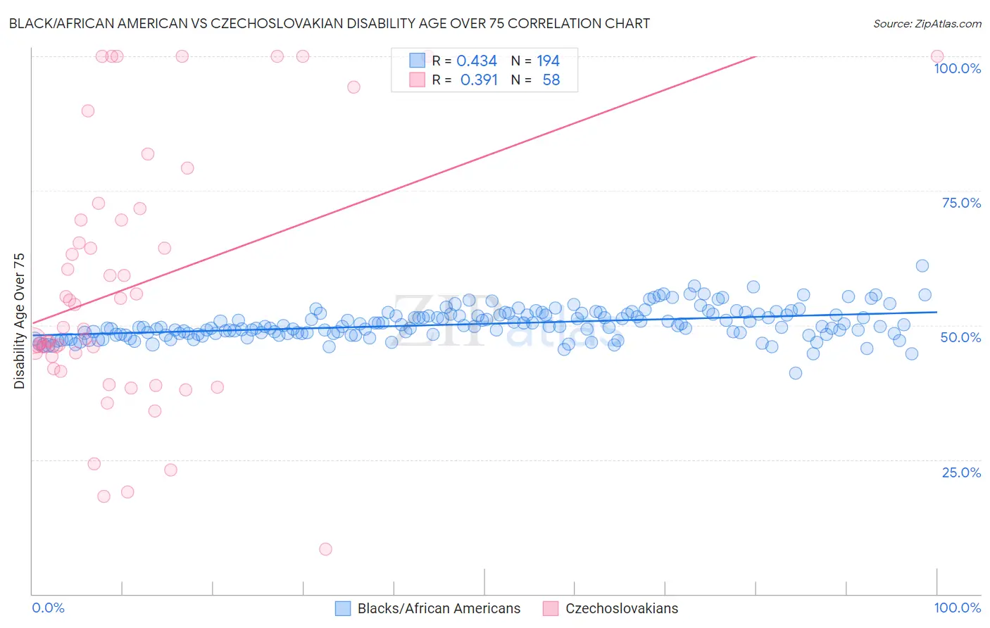 Black/African American vs Czechoslovakian Disability Age Over 75